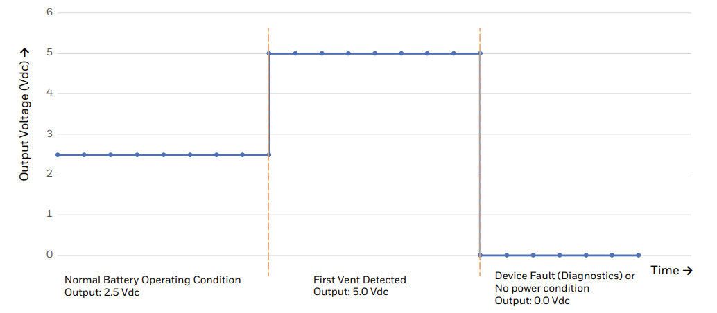 Performance Graph - Honeywell BES LITE Battery Safety Electrolyte Detector